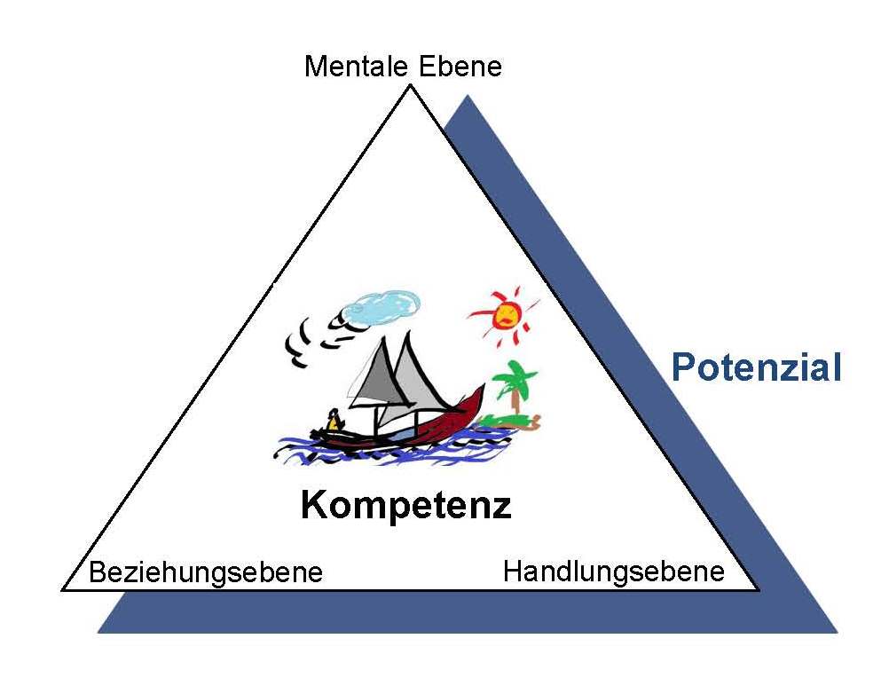 Triangulierung: mentale Ebene, Beziehungsebene, Handlungsebene, Potenzial und Kompetenz
