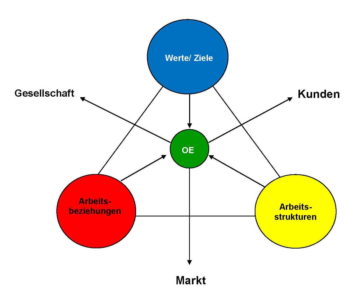 Grafik zur Organisationsentwicklung